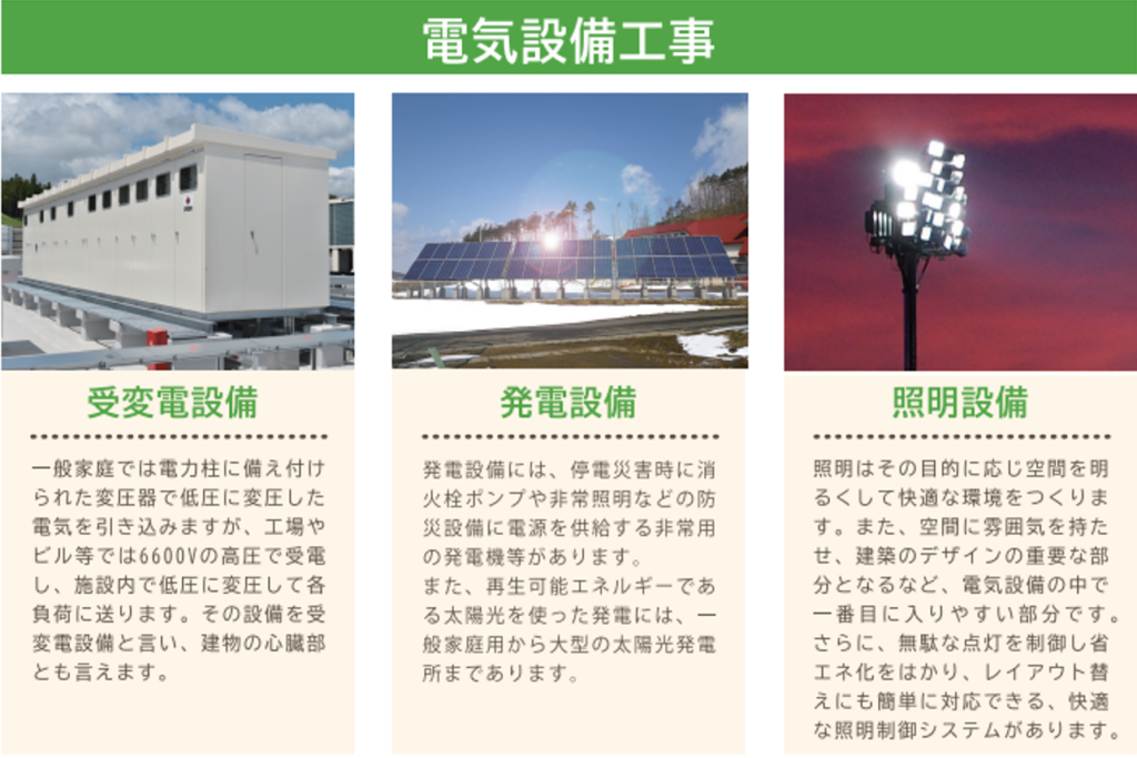 電気設備工事
受変電設備
一般家庭では電力柱に備え付けられた変圧器で低圧に変圧した電気を引き込みますが、工場やビル等では6600Vの高圧で受電し、施設内で低圧に変圧して各負荷に送ります。その設備を受変電設備と言い、建物の心臓部とも言えます。
発電設備
発電設備には、停電災害時に消火栓ポンプや非常照明などの防災設備に電源を供給する非常用の発電機等があります。
また、再生可能エネルギーである太陽光を使った発電には、一般家庭用から大型の太陽光発電所まであります。
照明設備
照明はその目的に応じ空間を明るくして快適な環境をつくります。また、空間に雰囲気を持たせ、建築のデザインの重要な部分となるなど、電気設備の中で一番目に入りやすい部分です。さらに、無駄な点灯を制御し省エネ化をはかり、レイアウト替えにも簡単に対応できる、快適な照明制御システムがあります。
