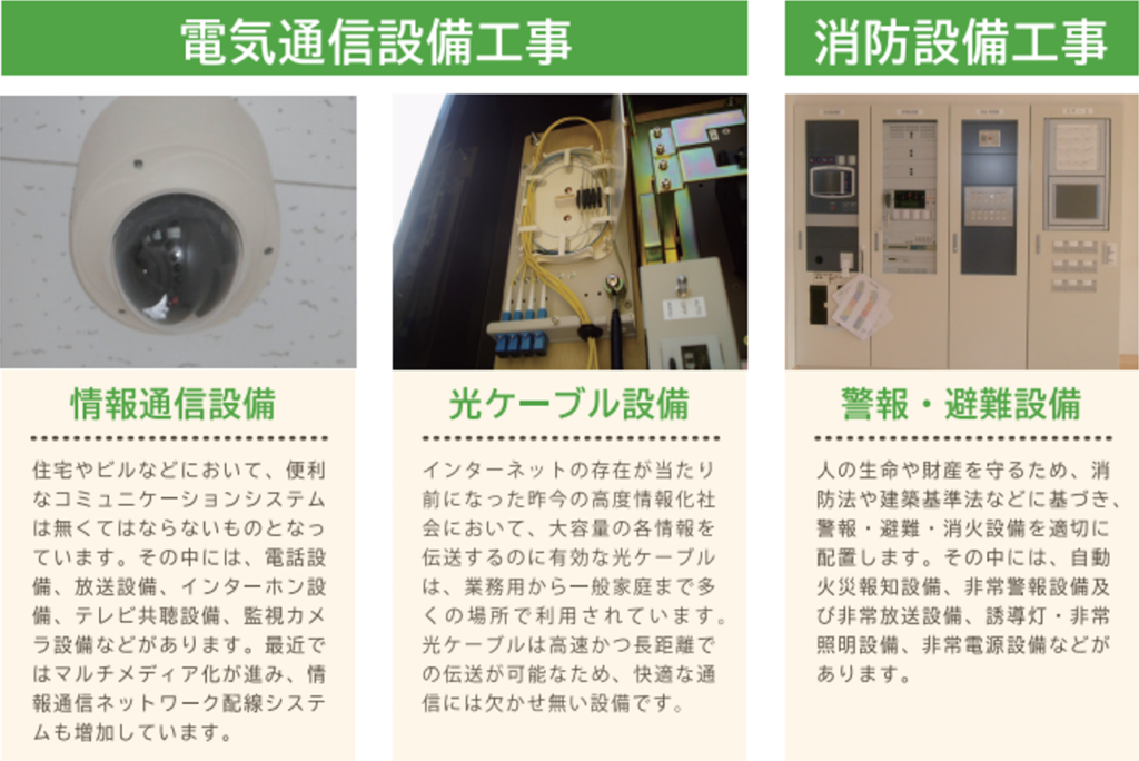 電気通信設備工事
情報通信設備
住宅やビルなどにおいて、便利なコミュニケーションシステムは無くてはならないものとなっています。その中には、電話設備、放送設備、インターホン設備、テレビ共聴設備、監視カメラ設備などがあります。最近ではマルチメディア化が進み、情報通信ネットワーク配線システムも増加しています。
光ケーブル設備
インターネットの存在が当たり前になった昨今の高度情報化社会において、大容量の各情報を伝送するのに有効な光ケーブルは、一般家庭にも多く取り入れられております。
消防設備工事
警報・避難設備
人の生命や財産を守るため、消防法や建築基準法などに基づき、警報・避難・消火設備を適切に配置します。その中には、自動火災報知設備、非常警報設備及び非常放送設備、誘導灯・非常照明設備、非常電源設備などがあります。